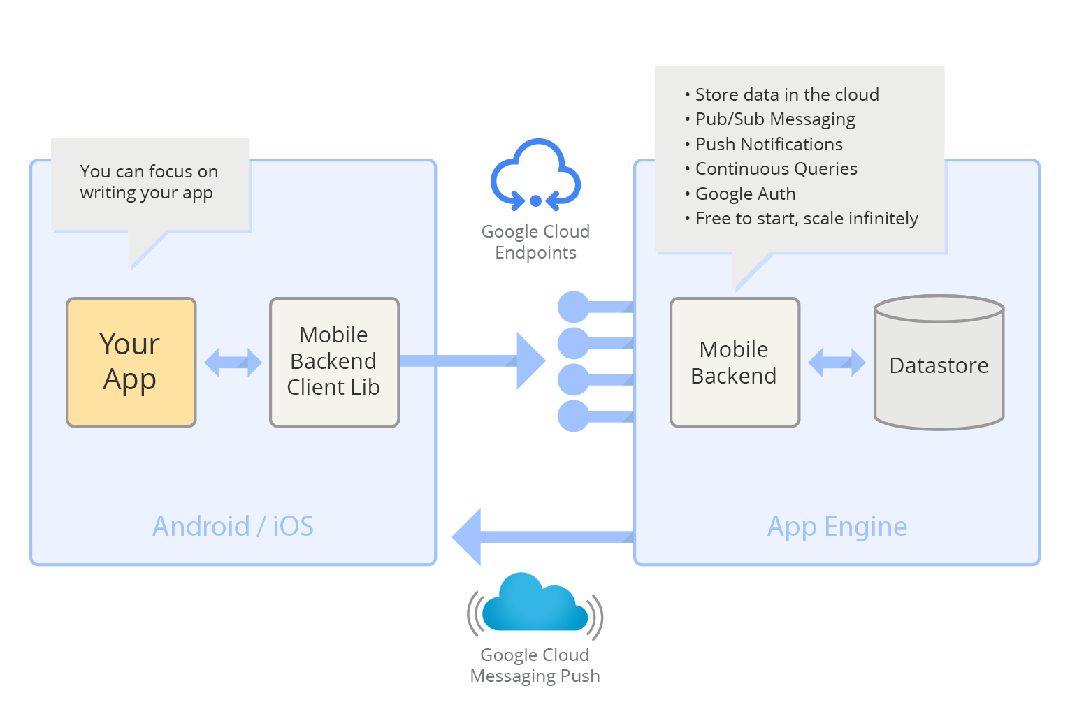 Google Launches Cloud Based Backend Tools for iOS App Developers